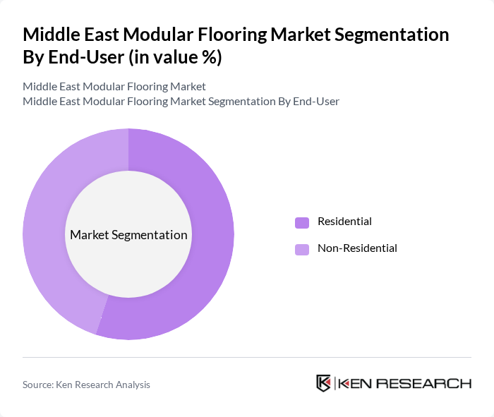 Middle East Modular Flooring Market segmentation by End-User. Middle East Modular Flooring Market segmentation by End-User.