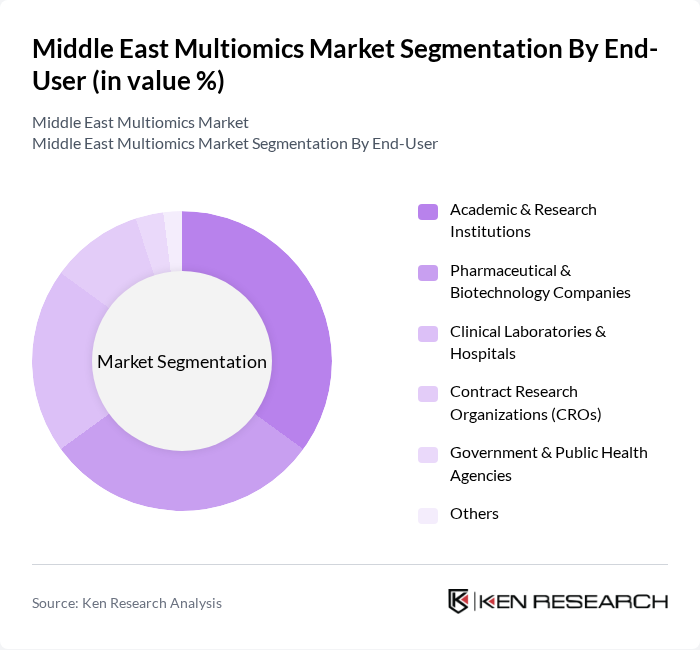 Middle East Multiomics Market segmentation by End-User.