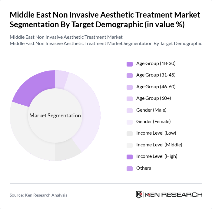 Middle East Non Invasive Aesthetic Treatment Market segmentation by Target Demographic.