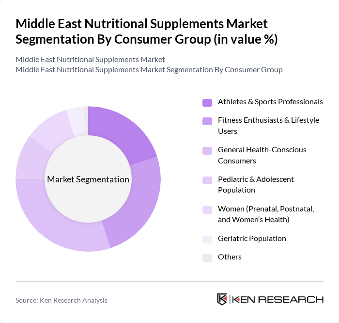 Middle East Nutritional Supplements Market segmentation by Consumer Group.