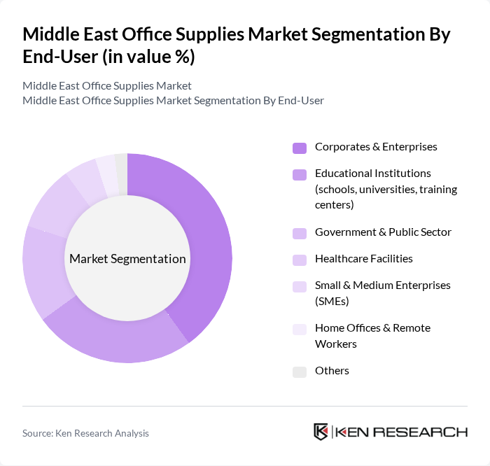 Middle East Office Supplies Market segmentation by End-User.