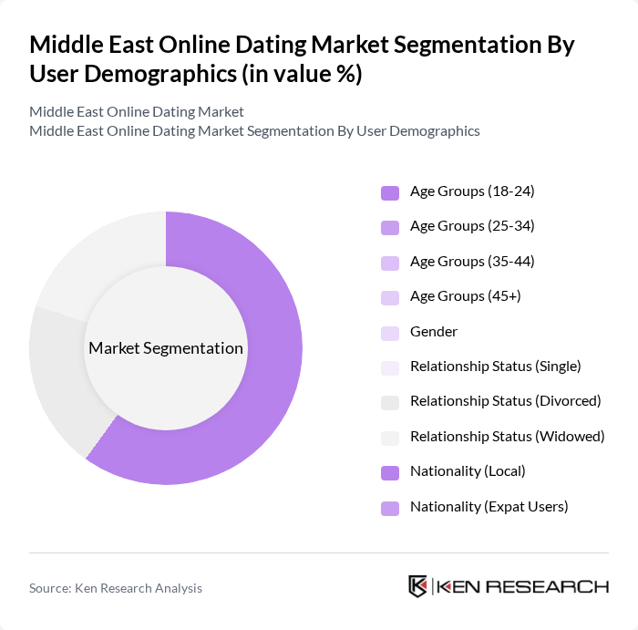 Middle East Online Dating Market segmentation by User Demographics.