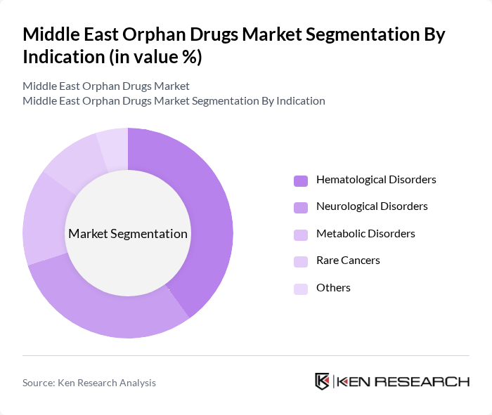 Middle East Orphan Drugs Market segmentation by Indication. Middle East Orphan Drugs Market segmentation by Indication.
