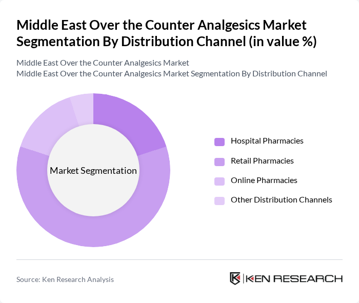 Middle East Over the Counter Analgesics Market segmentation by Distribution Channel.