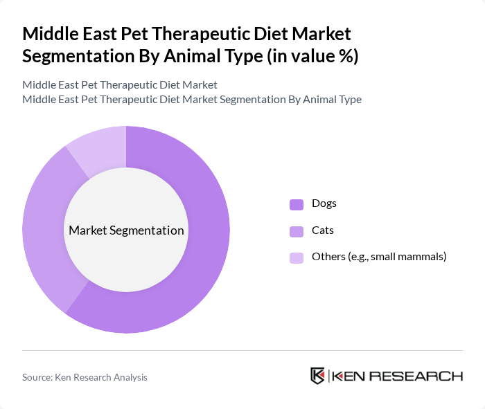 Middle East Pet Therapeutic Diet Market segmentation by Animal Type.