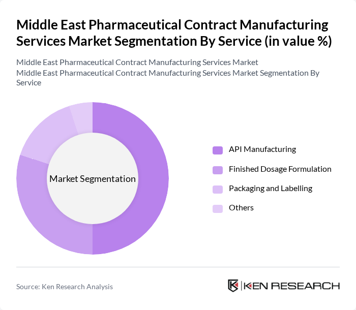 Middle East Pharmaceutical Contract Manufacturing Services Market segmentation by Service.