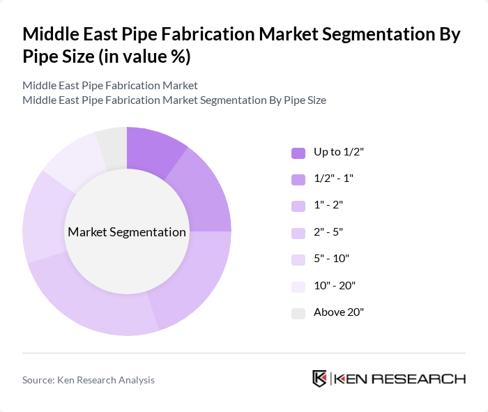 Middle East Pipe Fabrication Market segmentation by Pipe Size.