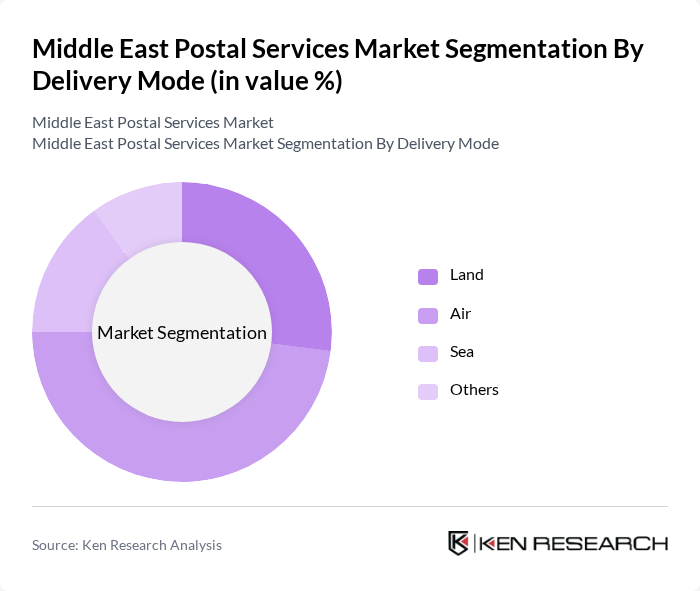 Middle East Postal Services Market segmentation by Delivery Mode.