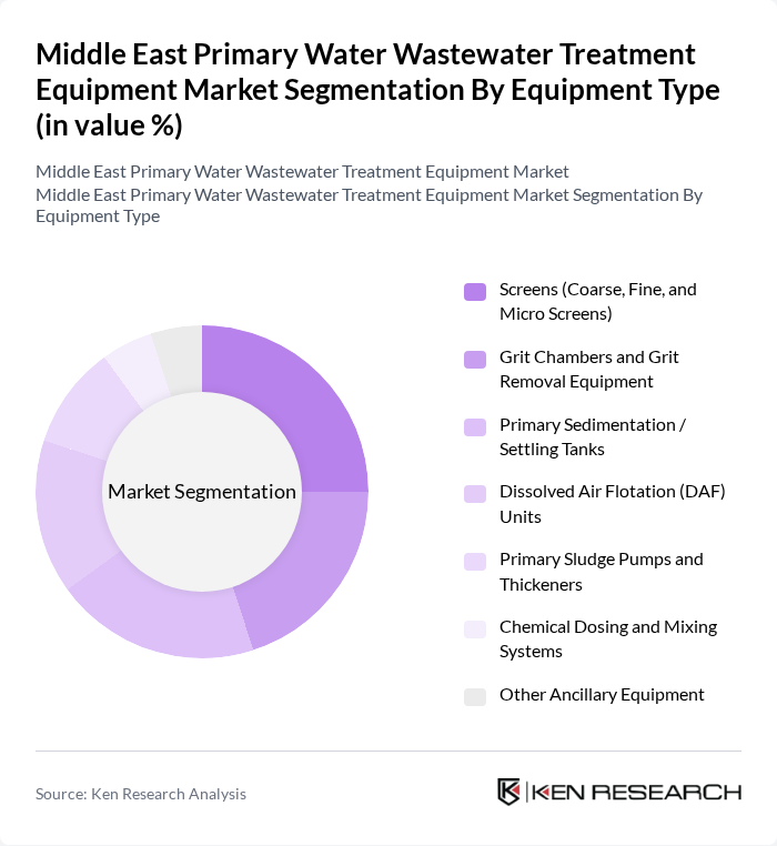 Middle East Primary Water Wastewater Treatment Equipment Market segmentation by Equipment Type.