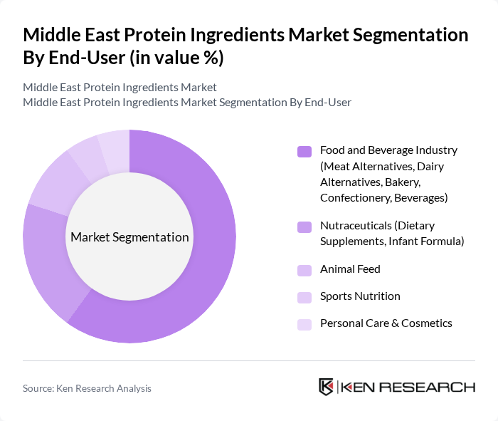 Middle East Protein Ingredients Market segmentation by End-User.