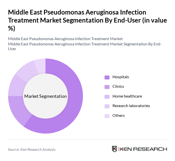 Middle East Pseudomonas Aeruginosa Infection Treatment Market segmentation by End-User. Middle East Pseudomonas Aeruginosa Infection Treatment Market segmentation by End-User.