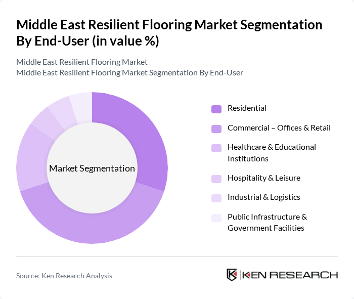 Middle East Resilient Flooring Market segmentation by End-User. Middle East Resilient Flooring Market segmentation by End-User.