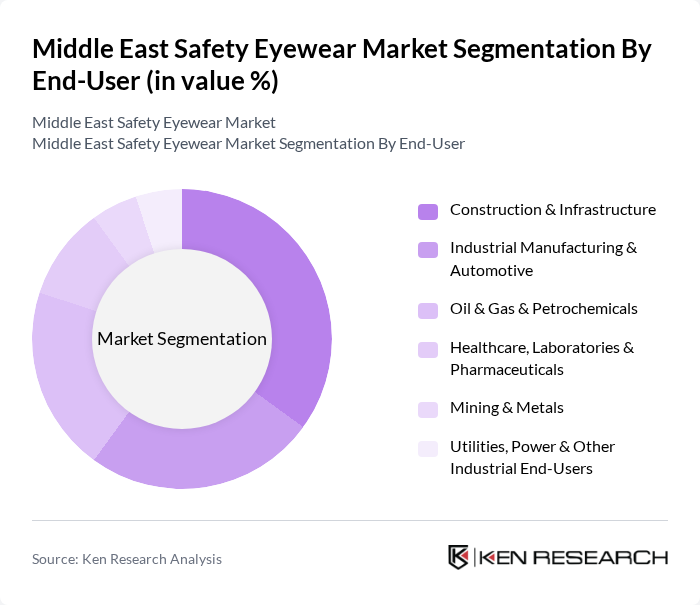 Middle East Safety Eyewear Market segmentation by End-User. Middle East Safety Eyewear Market segmentation by End-User.