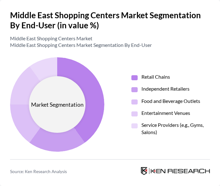 Middle East Shopping Centers Market segmentation by End-User.