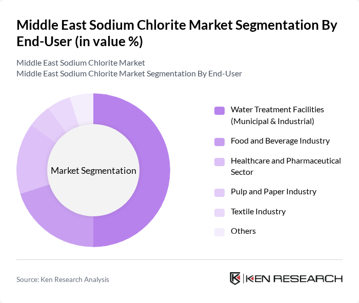 Middle East Sodium Chlorite Market segmentation by End-User.