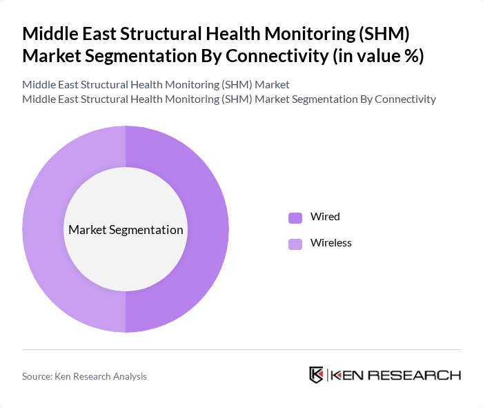 Middle East Structural Health Monitoring (SHM) Market segmentation by Connectivity.