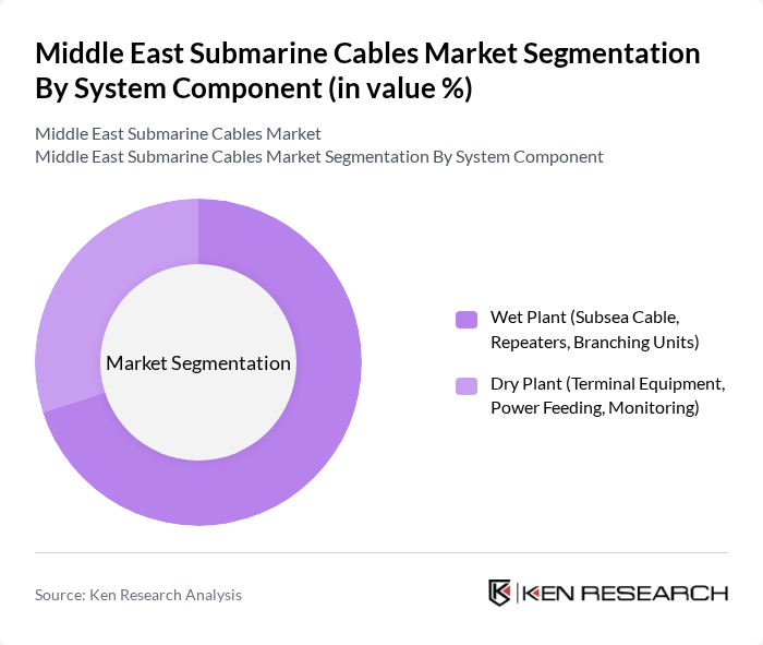 Middle East Submarine Cables Market segmentation by System Component.