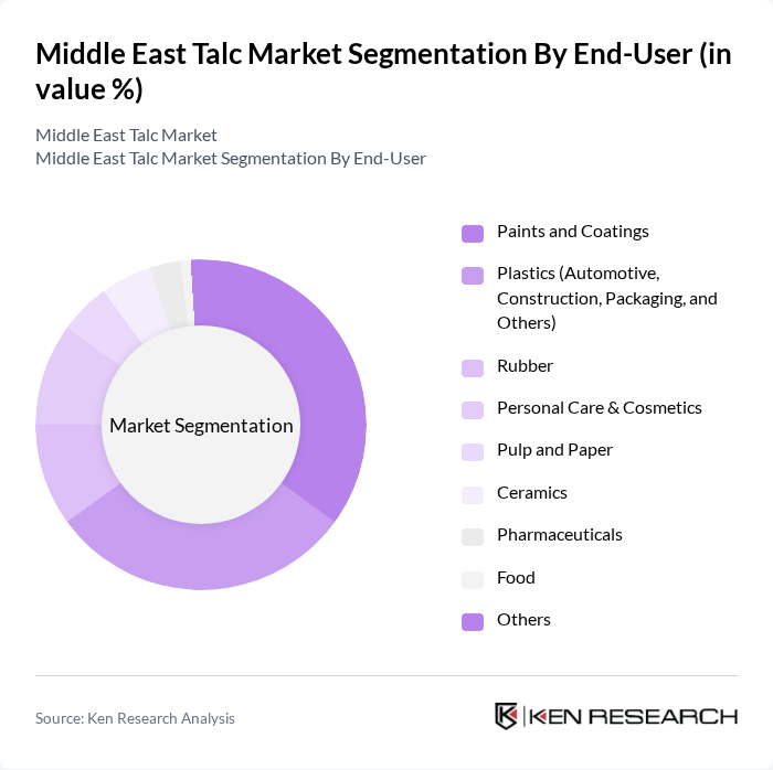 Middle East Talc Market segmentation by End-User.