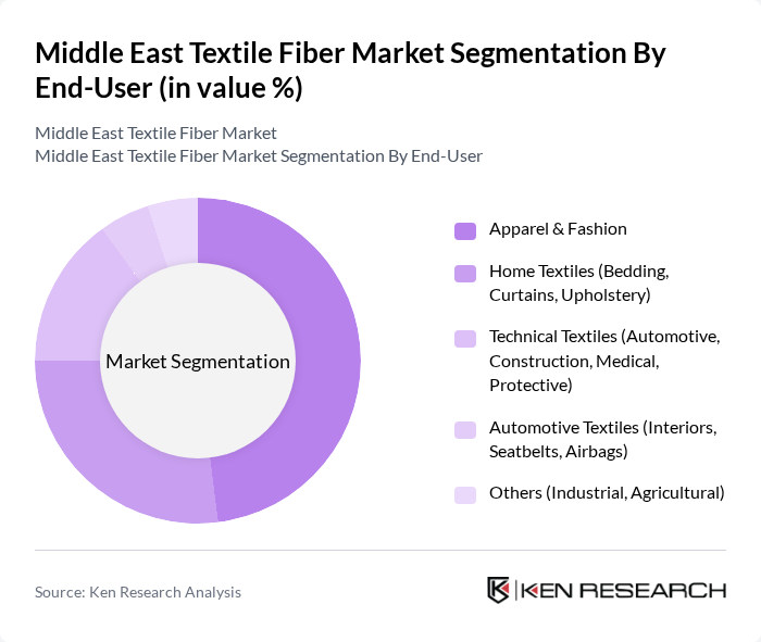 Middle East Textile Fiber Market segmentation by End-User. Middle East Textile Fiber Market segmentation by End-User.