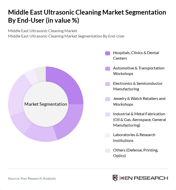 Middle East Ultrasonic Cleaning Market segmentation by End-User.