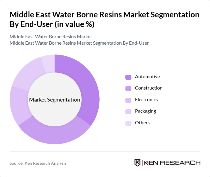Middle East Water Borne Resins Market segmentation by End-User. Middle East Water Borne Resins Market segmentation by End-User.