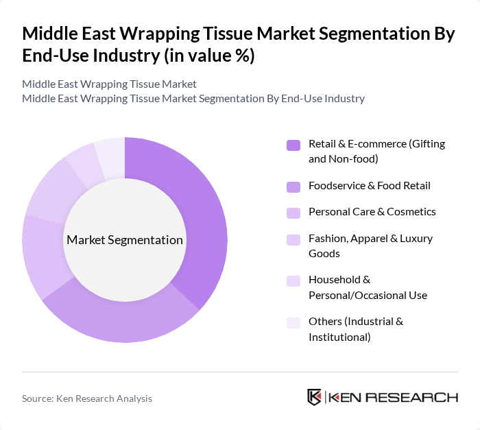 Middle East Wrapping Tissue Market segmentation by End-Use Industry.