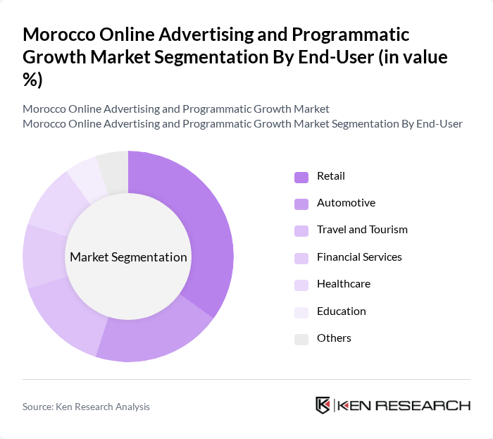 Morocco Online Advertising and Programmatic Growth Market segmentation by End-User.