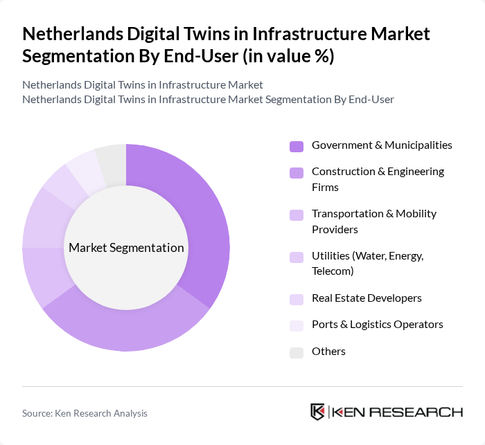 Netherlands Digital Twins in Infrastructure Market segmentation by End-User.