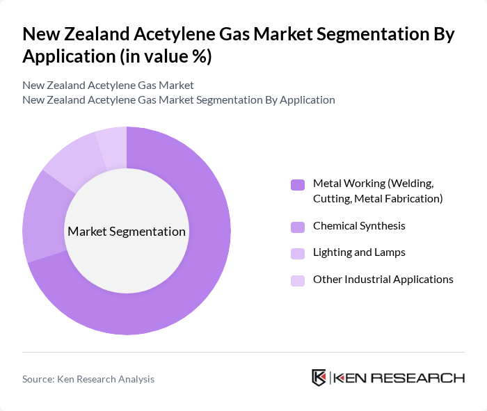 New Zealand Acetylene Gas Market segmentation by Application.