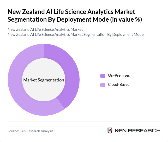 New Zealand AI Life Science Analytics Market segmentation by Deployment Mode.