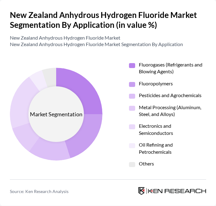 New Zealand Anhydrous Hydrogen Fluoride Market segmentation by Application. New Zealand Anhydrous Hydrogen Fluoride Market segmentation by Application.