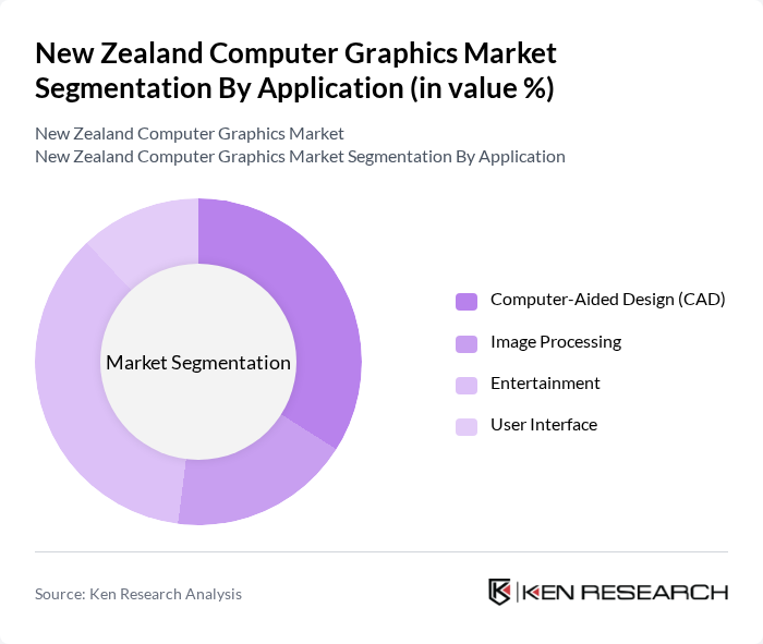 New Zealand Computer Graphics Market segmentation by Application.