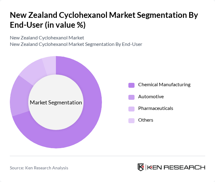 New Zealand Cyclohexanol Market segmentation by End-User.