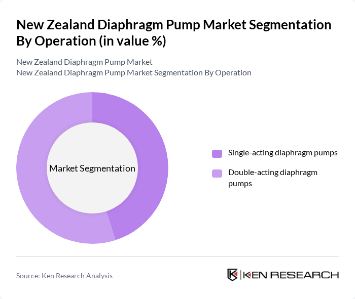New Zealand Diaphragm Pump Market segmentation by Operation. New Zealand Diaphragm Pump Market segmentation by Operation.
