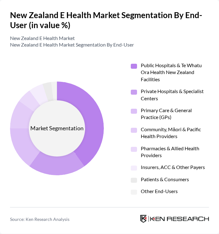 New Zealand E Health Market segmentation by End-User.