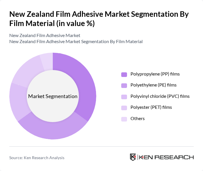 New Zealand Film Adhesive Market segmentation by Film Material.