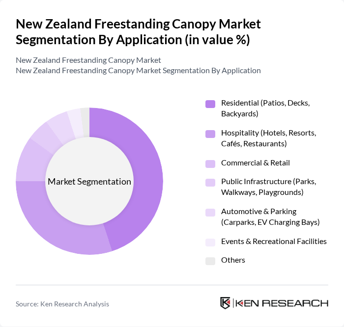 New Zealand Freestanding Canopy Market segmentation by Application.