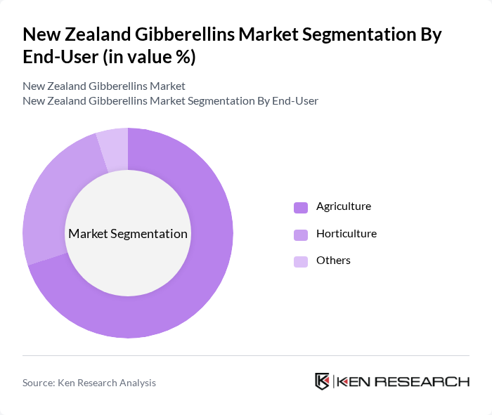 New Zealand Gibberellins Market segmentation by End-User.
