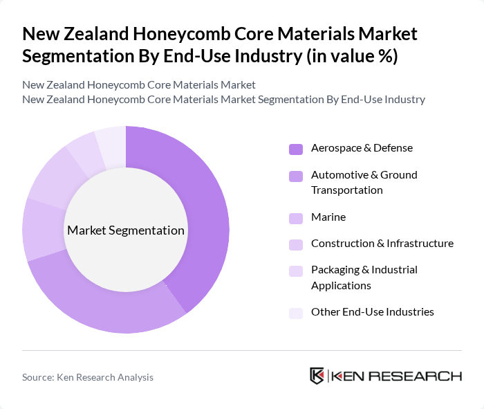 New Zealand Honeycomb Core Materials Market segmentation by End-Use Industry.