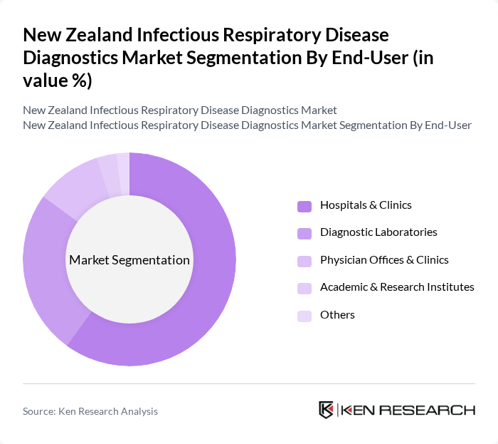 New Zealand Infectious Respiratory Disease Diagnostics Market segmentation by End-User. New Zealand Infectious Respiratory Disease Diagnostics Market segmentation by End-User.