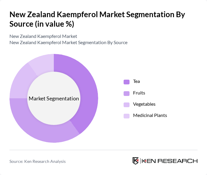 New Zealand Kaempferol Market segmentation by Source.
