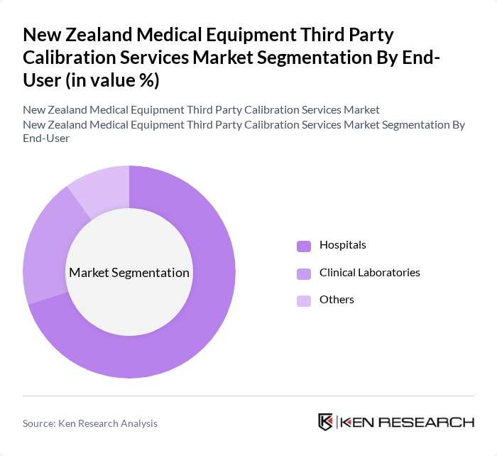 New Zealand Medical Equipment Third Party Calibration Services Market segmentation by End-User.