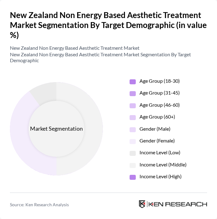 New Zealand Non Energy Based Aesthetic Treatment Market segmentation by Target Demographic.