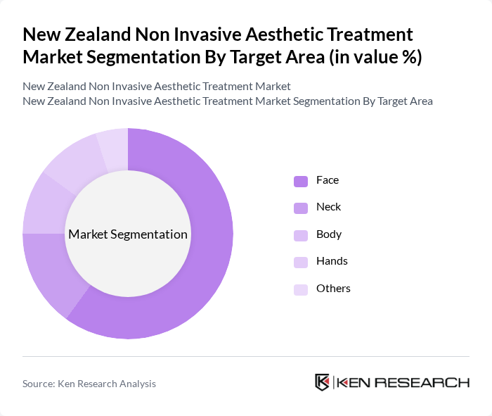 New Zealand Non Invasive Aesthetic Treatment Market segmentation by Target Area.