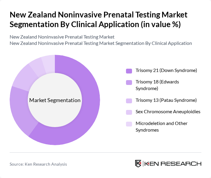 New Zealand Noninvasive Prenatal Testing Market segmentation by Clinical Application.