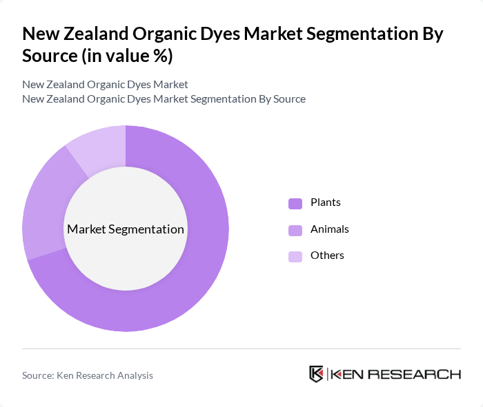 New Zealand Organic Dyes Market segmentation by Source. New Zealand Organic Dyes Market segmentation by Source.