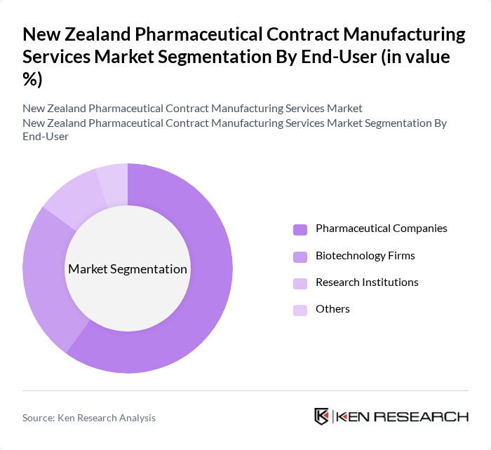 New Zealand Pharmaceutical Contract Manufacturing Services Market segmentation by End-User.