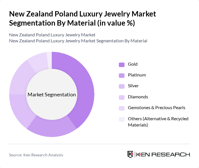 New Zealand Poland Luxury Jewelry Market segmentation by Material.