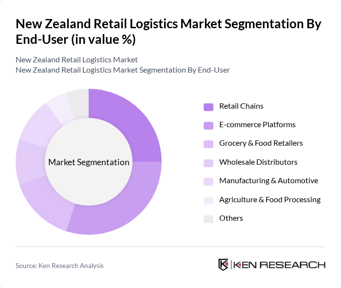 New Zealand Retail Logistics Market segmentation by End-User.
