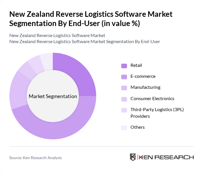 New Zealand Reverse Logistics Software Market segmentation by End-User. New Zealand Reverse Logistics Software Market segmentation by End-User.
